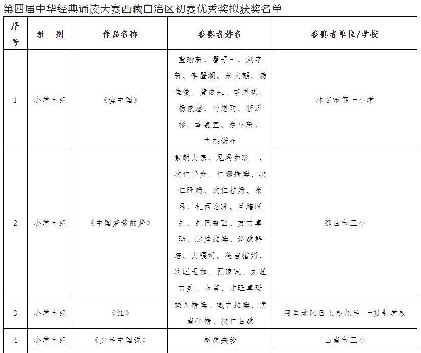 关于第四届中华经典诵读大赛西藏自治区初赛拟获奖名单的公示